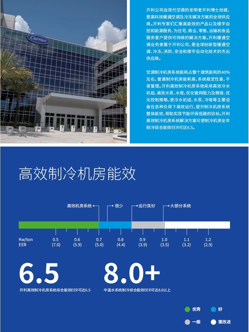 开利亮相绿色工厂厂务大会,高效机房系统解决方案助力先进工业绿色发展(图4)