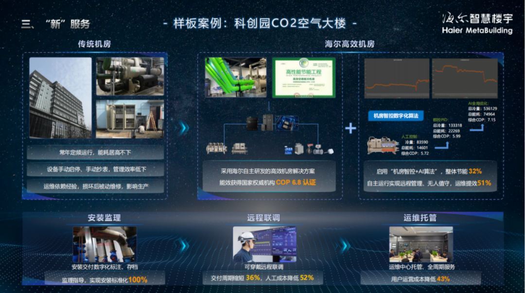 能源运维智慧化!海尔智慧楼宇引领绿色建筑无界未来!(图4)